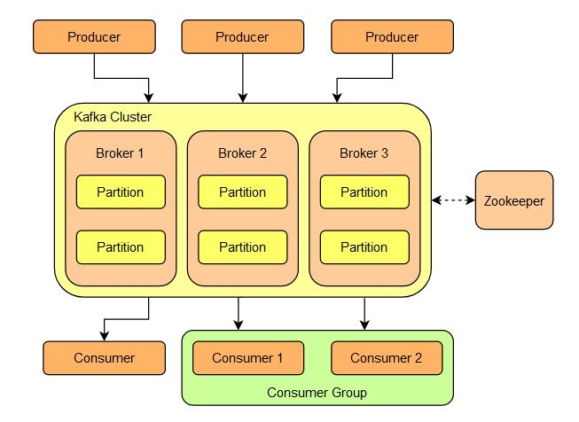 Apache Kafka Architecture