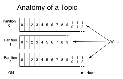 Kafka offsets in partitions