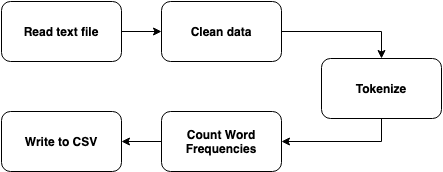 Spark Word Count Steps