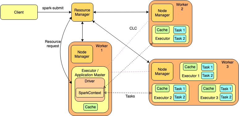 Apache Spark architecture with YARN